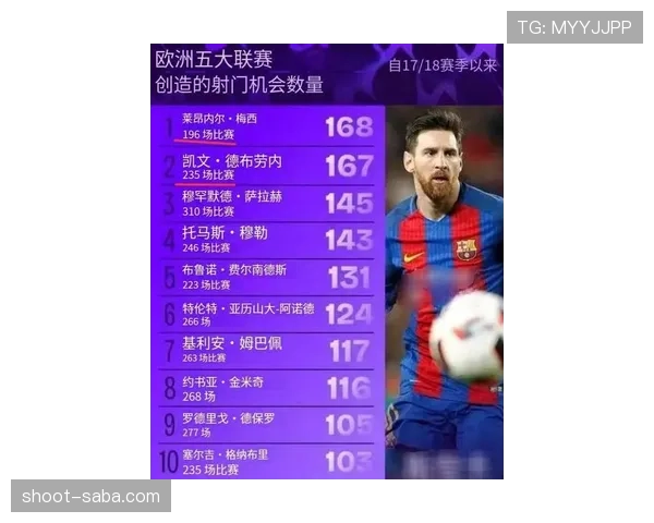德布劳内 vs 梅西：传球能力与组织核心作用对比